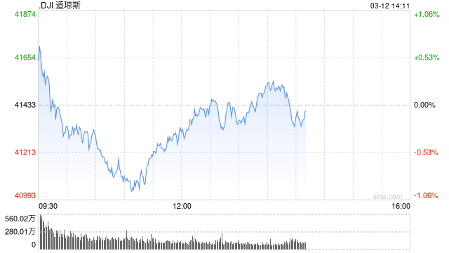 早盘：美股涨跌不一 道指下跌190点
