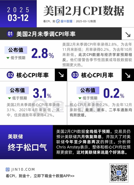 美国2月CPI全面降温！通胀终于“踩刹车”了？