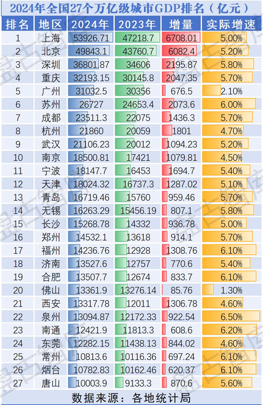 27座万亿之城，谁又称得上“耐心资本城市”