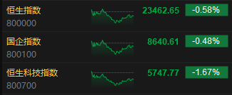 收评：港股恒指跌0.58% 科指跌1.67% 煤炭板块涨幅居前