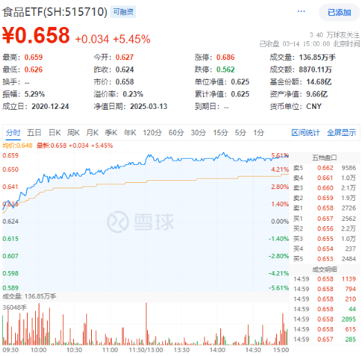 贵州茅台飙涨超5%！吃喝板块强势领涨，食品ETF（515710）摸高5.61%！