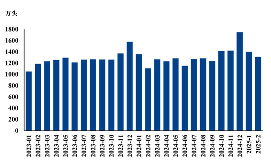 【市场聚焦】生猪：2025年2月生猪销售数据解读