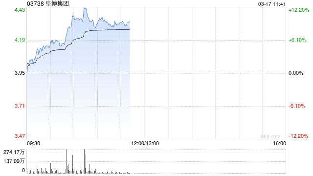 阜博集团现涨超9% 公司积极投入AIGC领域未来有望带来增量