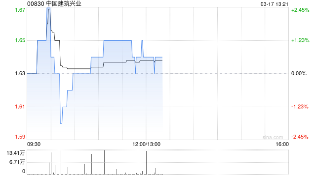 中国建筑兴业发布年度业绩 股东应占溢利6.5亿港元同比增长12%