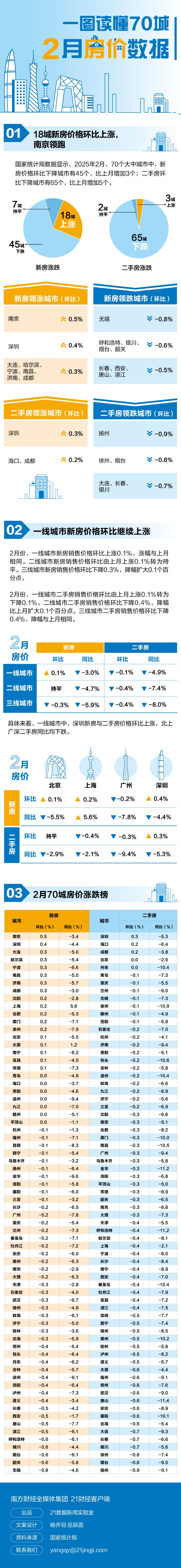 18城新房价格环比涨了！最新房价排行榜出炉→