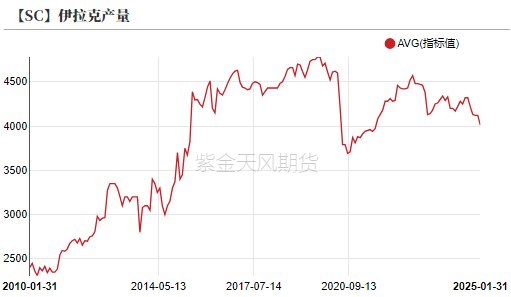 【原油二季报】弱现实下的可能性