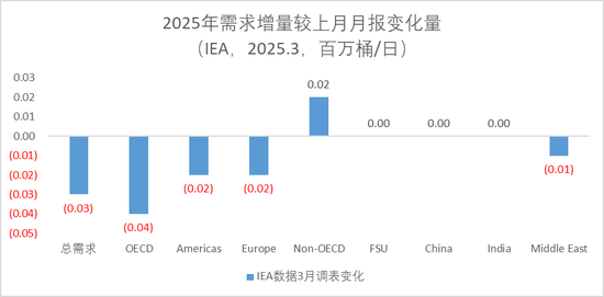 【原油二季报】弱现实下的可能性