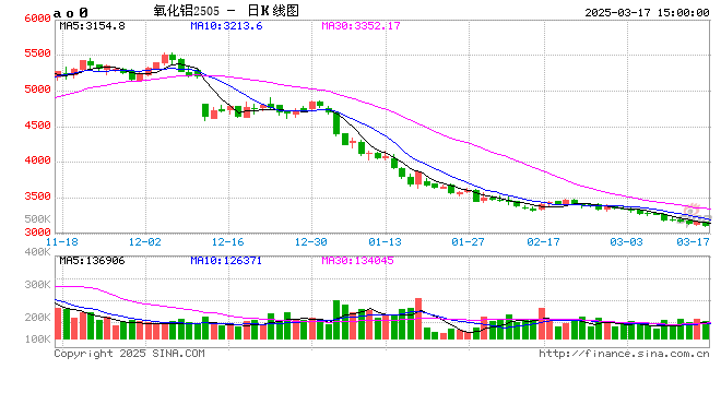 氧化铝：3000守得住吗？