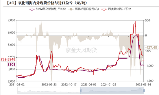 氧化铝：3000守得住吗？