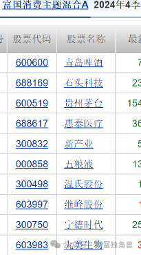 富国基金王园园4年84亿规模降至36.9亿元，旗下基金相互抄作业引质疑