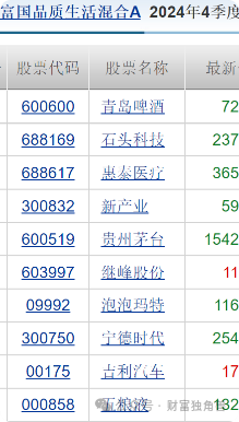 富国基金王园园4年84亿规模降至36.9亿元，旗下基金相互抄作业引质疑