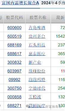 富国基金王园园4年84亿规模降至36.9亿元，旗下基金相互抄作业引质疑