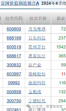 富国基金王园园4年84亿规模降至36.9亿元，旗下基金相互抄作业引质疑