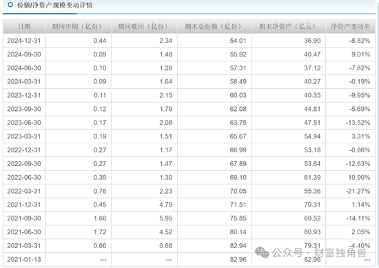 富国基金王园园4年84亿规模降至36.9亿元，旗下基金相互抄作业引质疑