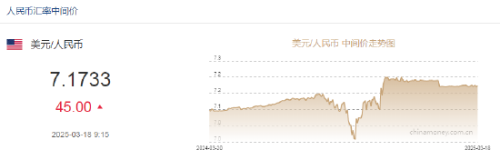 人民币兑美元中间价报7.1733，下调45点