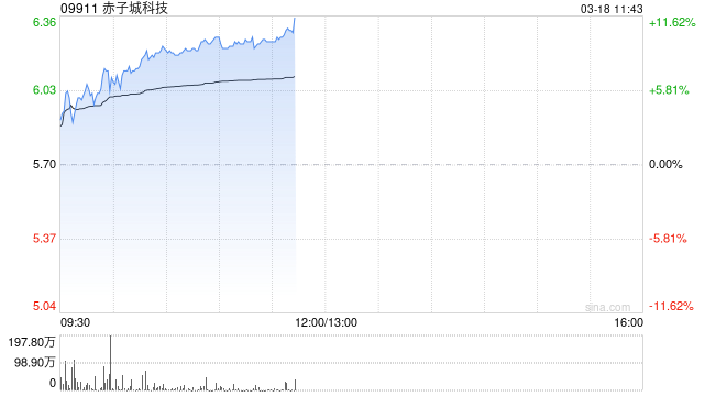 赤子城科技早盘涨近10% 预计去年调整后经营利润超9.5亿元